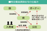 ハイスペック住居をリーズナブルに借りられる？「特定優良賃貸」とは