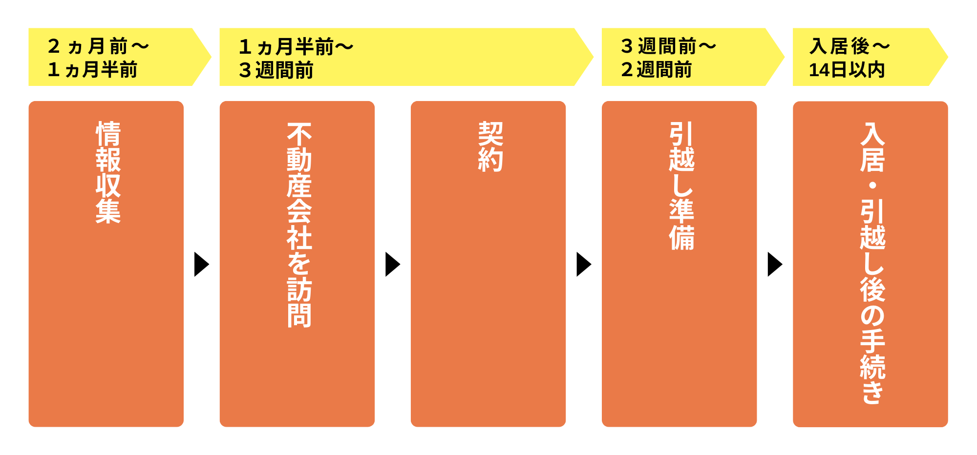 不動産・賃貸に関する用語一覧