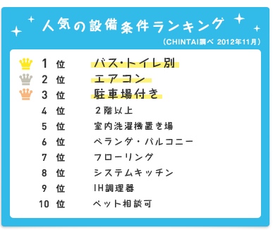 人気の設備条件ランキング (CHINTAI調べ 2012年11月)
