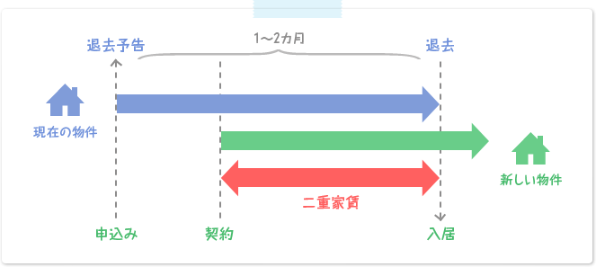 二重家賃説明図