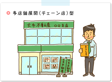 多店舗展開（チェーン店）型