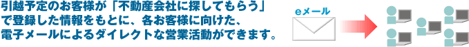 引越予定のお客様が「不動産会社に探してもらう」で登録した情報をもとに、各お客様に向けた、電子メールによるダイレクトな営業活動ができます。