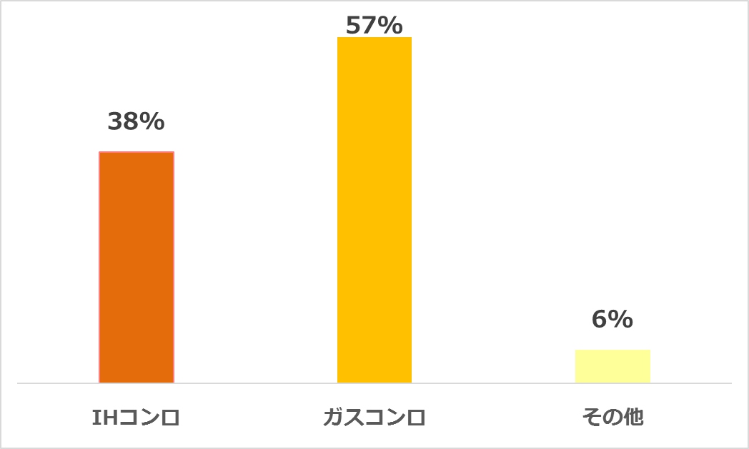 「自宅のコンロはガスコンロとIHコンロのどちらを希望しますか?」