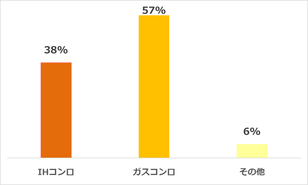 「自宅のコンロはガスコンロとIHコンロのどちらを希望しますか？」