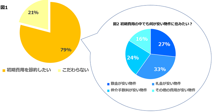 「初期費用を節約するならどの物件がいい?」