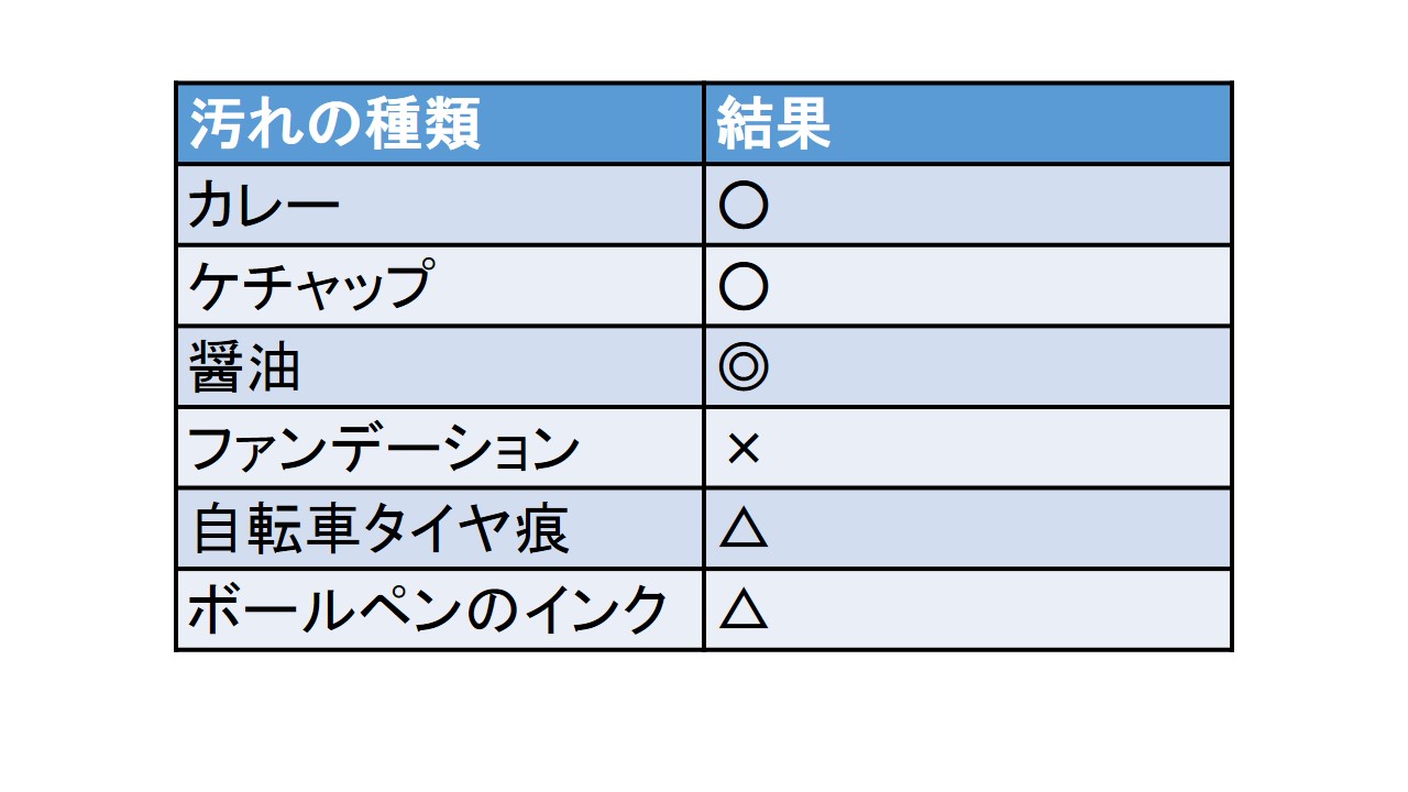 検証結果発表|オキシ漬け