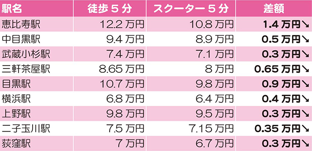 関東の人気の街 家賃相場比較