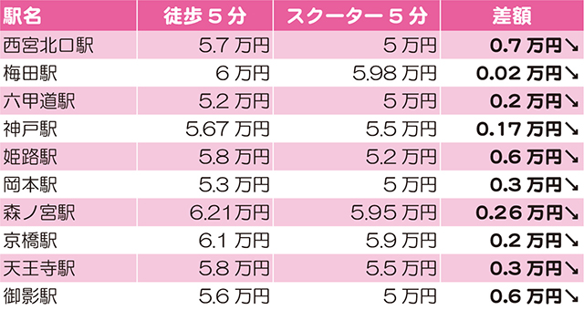 関西の人気の街 家賃相場比較