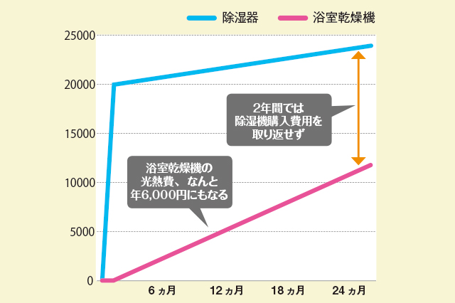 2年間では除湿器購入費を取り返せないという結果に