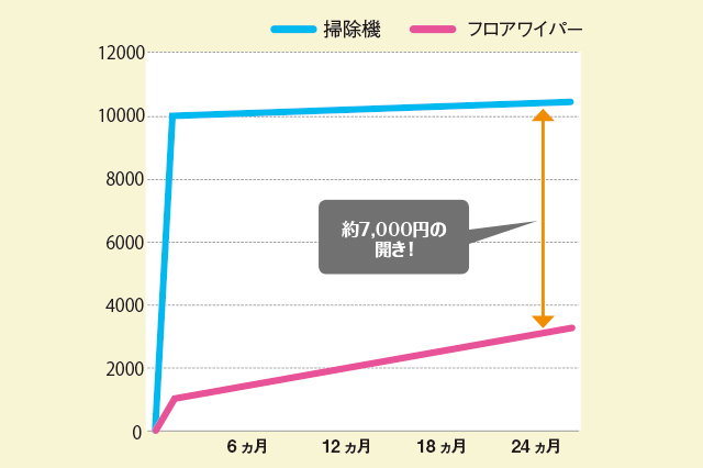 掃除機とフロアワイパーの開きはなんと約7,000円!