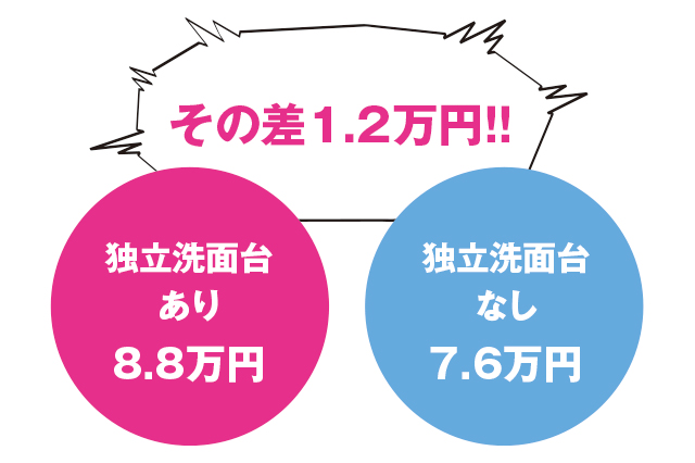 この差は大きい。今一度、自分に必要な設備を考えよう|独立洗面台ありVSなし