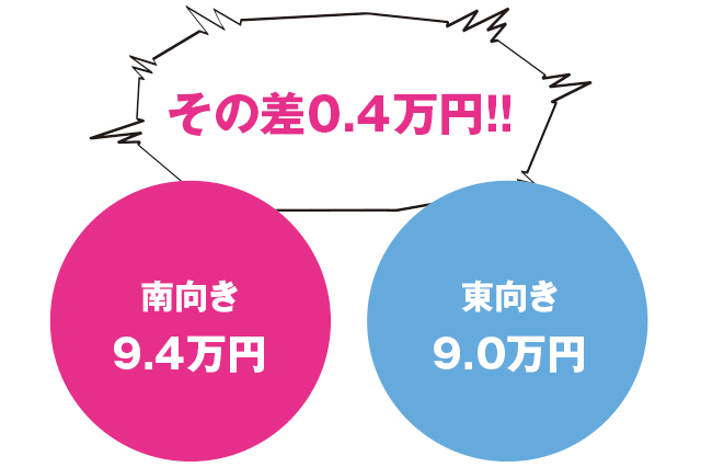 結構差がある！｜南向きの部屋VS東向きの部屋