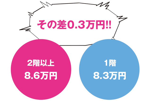 階数もしっかり検討しよう！｜2階以上VS1階の物件