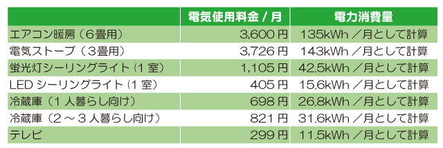 1ヵ月の一般的な電気使用量とその費用|電力会社を切り替えて節約しよう