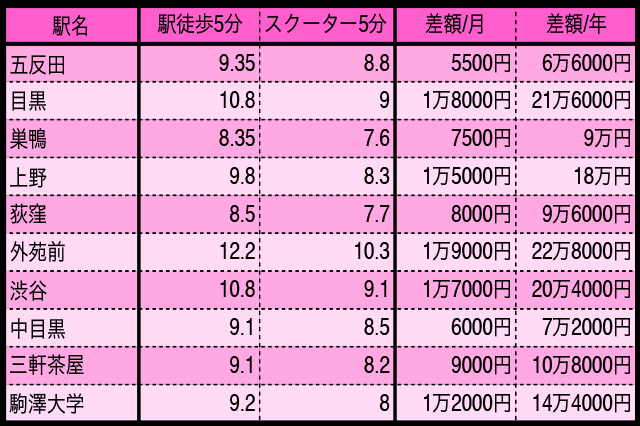 おトクで便利な新生活 部屋選びが広がるスクーターライフ3つのメリット Pr Chintai情報局