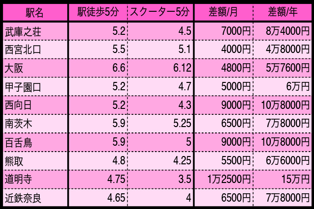 関西の人気の街 家賃相場比較