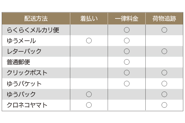 メルカリで使える配送方法｜引越しの不用品をメルカリで高く売るコツをネットオークションの達人に聞いてきた