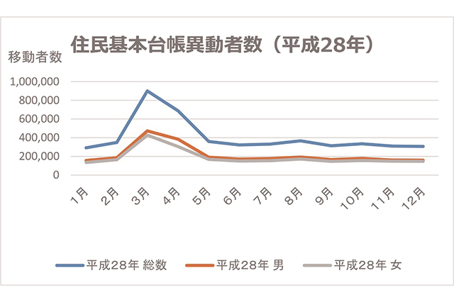 4月まで余っている賃貸物件は余り物 不動産のプロ 長谷川高氏に実情を聞いた Chintai情報局