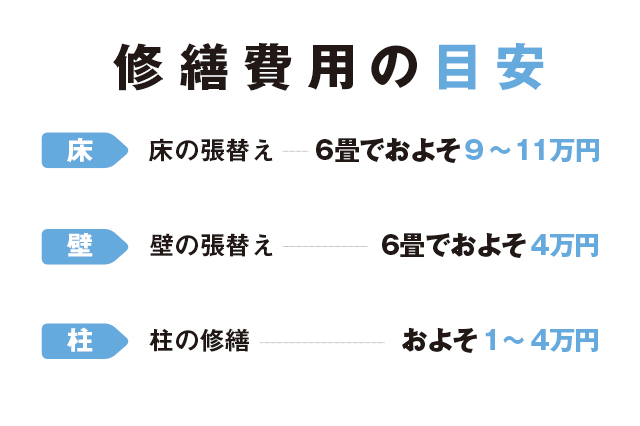 修繕費用の目安|入居時・退去時にチェック! 修繕費・清掃費を最小額に押さえる小ワザ