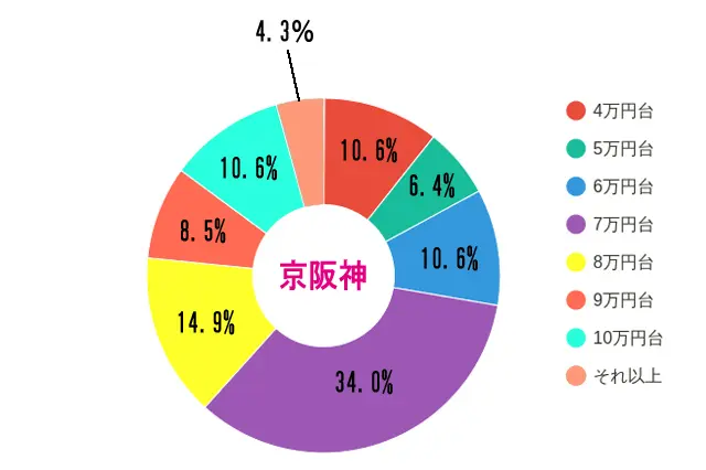 「同棲している(していた)部屋の家賃」について/京阪神。一番多かったのは7万円台で34.0%、次いで8万円台が14.9%、6万円台が10.6%、4万円台と10万円台が10.6%という結果に|【同棲経験者400人に聞いた!】家賃、間取り、広さは?二人暮らしの部屋探しのコツって何?