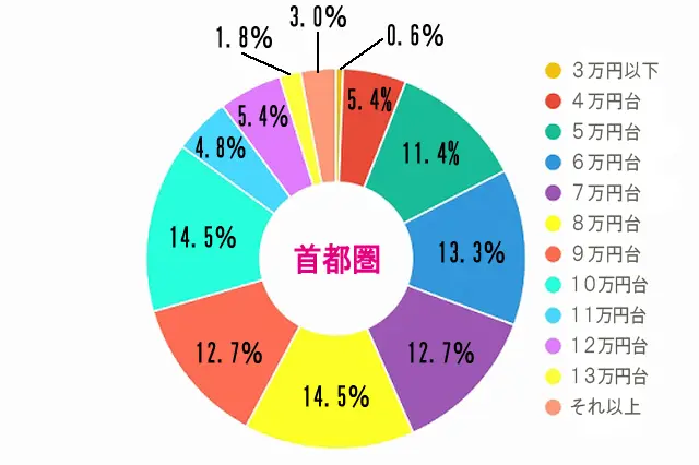 「同棲している(していた)部屋の家賃」について/東京・神奈川・埼玉・千葉。一番多かったのは8万円台と10万円台で共に14.5%。次いで6万円台が13.3%、7万円台と9万円台が12.7%という結果に|【同棲経験者400人に聞いた!】家賃、間取り、広さは?二人暮らしの部屋探しのコツって何?
