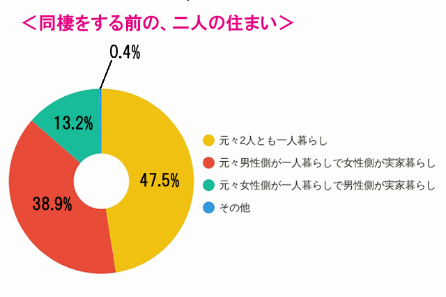 同棲経験者400人に聞いた カップルが二人暮らしを始めるきっかけは何 Chintai情報局