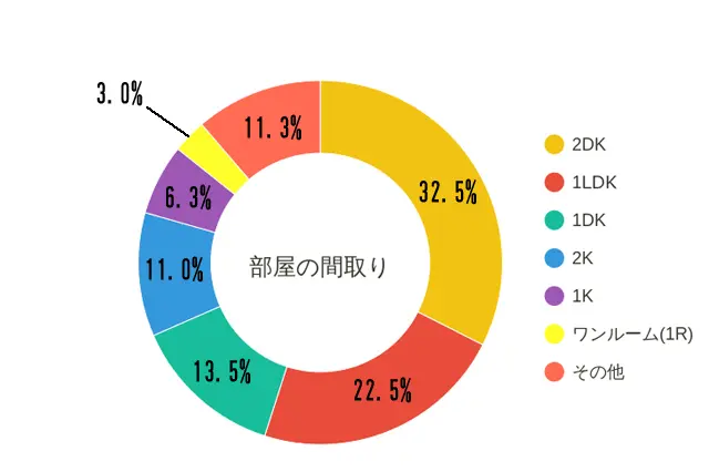 「同棲している(していた)部屋の間取り」について。2DKが32.5%と一番多く、その次が1LDKで22.5%。1DKは13.5%、2Kが11.0%という結果に|【同棲経験者400人に聞いた!】家賃、間取り、広さは?二人暮らしの部屋探しのコツって何?