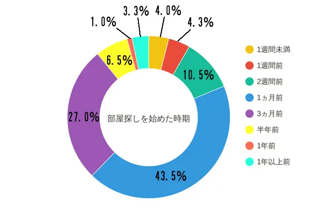 部屋探しを始めた時期。「1ヵ月前」との回答が43.5%でトップ。3ヵ月前が27.0%、2週間前が10.5%、1週間未満が6.5%という結果に|【同棲経験者400人に聞いた!】家賃、間取り、広さは?二人暮らしの部屋探しのコツって何?