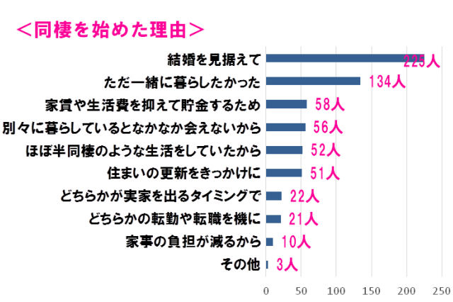 同棲経験者400人に聞いた カップルが二人暮らしを始めるきっかけは何 Chintai情報局