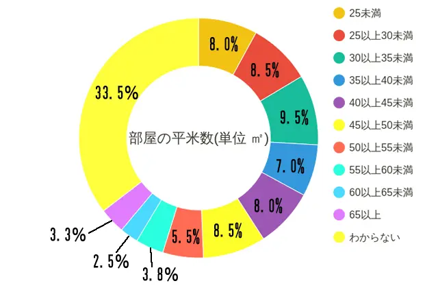 「同棲をしている(していた)部屋の平米数」について。25㎡未満が8.0%、25~30㎡が8.5%、30~35㎡が9.5%、35~40㎡が7.0%、40~45㎡が8.0%、45~50㎡が8.5%と「30~50㎡」くらいが標準的な二人暮らしの広さだということがわかる|【同棲経験者400人に聞いた!】家賃、間取り、広さは?二人暮らしの部屋探しのコツって何?