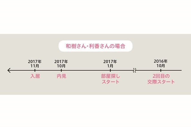 同棲カップルに聞いた 二人暮らしの始め方とケンカをせずに仲良く暮らすコツ Chintai情報局 Part 2