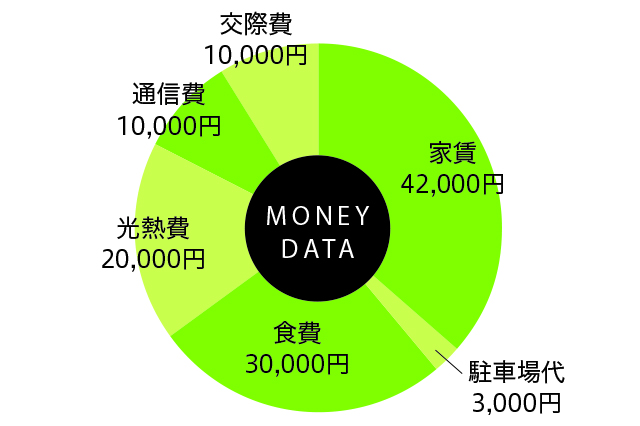 月の生活費は家賃：42,000円、駐車場代：3,000円、食費：30,000円、光熱費：20,000円、通信費：10,000円、交際費：10,000円｜レトロな一軒家に女性一人暮らし！築年数が古い賃貸物件をあえて選んだ理由や魅力とは？