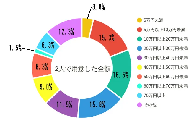 「同棲にあたり、部屋の初期費用や家具家電の購入のために2人で用意した金額」。10~20万円が16.5%と1番多く、次いで20~30万円が15.8%、5~10万円が15.3%、30~40万円が11.5%という結果に|【同棲経験者400人に聞いた!】家賃、間取り、広さは?二人暮らしの部屋探しのコツって何?