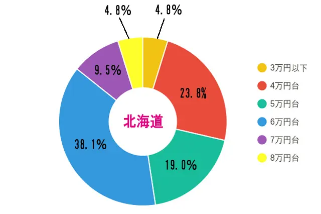 「同棲している(していた)部屋の家賃」について/北海道。6万円台が38.1%と1位に。次いで4万円台が23.8%、5万円台が19.0%、7万円台が9.5%という結果になった|【同棲経験者400人に聞いた!】家賃、間取り、広さは?二人暮らしの部屋探しのコツって何?