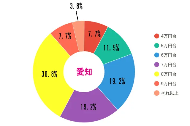 「同棲している(していた)部屋の家賃」について/愛知。結果は8万円台が1位で30.8%、次いで6万円台、7万円台が19.2%。5万円台は11.5%となった|【同棲経験者400人に聞いた!】家賃、間取り、広さは?二人暮らしの部屋探しのコツって何?