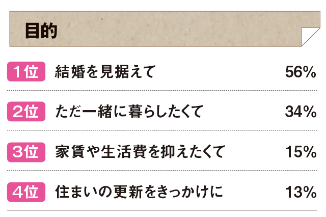 暮らし 費用 ふたり １人暮らしと２人暮らしではどちらが得？