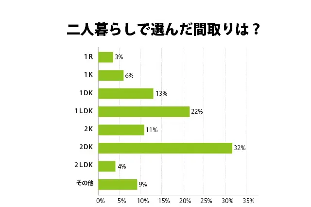 同棲経験ありの男女400人の先輩に聞いた「二人暮らしで選んだ間取りは?」と回答では、 1Rが3%、1Kが6%、1DKが13%、1LDKが22%、2Kが11%、2DKが32%、2LDKが4%、その他が9%という結果に