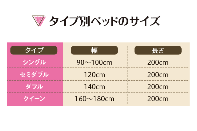 タイプ別ベッドサイズは、シングル:幅90~100cm×長さ200cm、セミダブル:幅120cm×長さ200cm、ダブル:幅140cm×長さ200cm、クイーン:幅160~180cm×長さ200cm