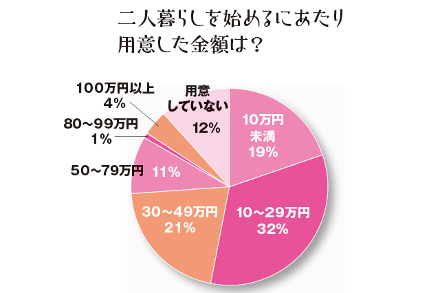 先輩カップルが二人暮らしを始めるにあたり用意した金額は、「10万円未満」が19％、「10～29万円」が33％、「30～49万円」が21％、「50～79万円」が11％、「80～99万円」が1％、「100万円以上」が4％、「用意していない」が12％という結果に