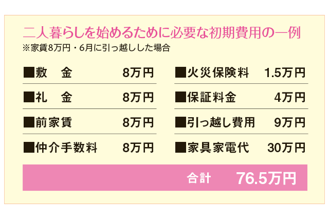 二人暮らしを始めるために必要な初期費用の一例としては、家賃8万円で6月に引越しした場合、敷金8万円、礼金8万円、前家賃8万円、仲介手数料8万円、火災保険料1.5万円、保証料金4万円、引越し費用9万円、家具家電代30万円の合計76.5万円