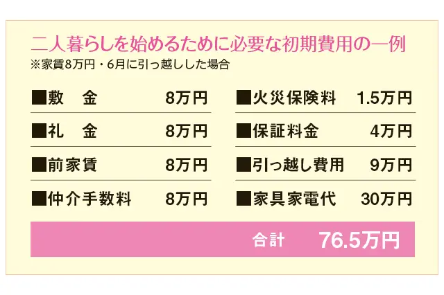 同棲予定のカップル必見！二人暮らしに必要な準備・段取り・貯金 