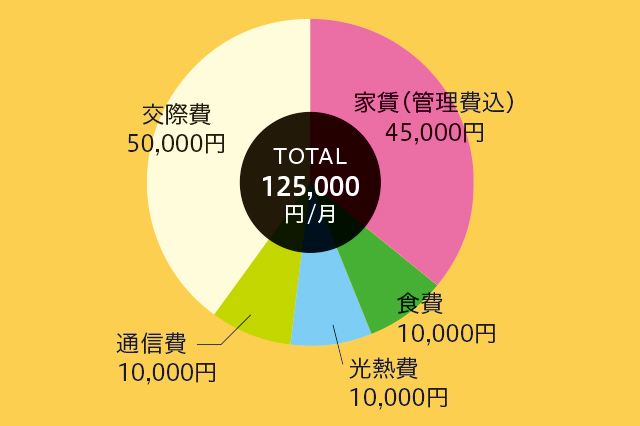 菅野さんの1ヶ月の生活費。家賃(管理費込)45,000円、食費10,000円、光熱費10,000円、通信費10,000円、交際費50,000円の合計125,000円