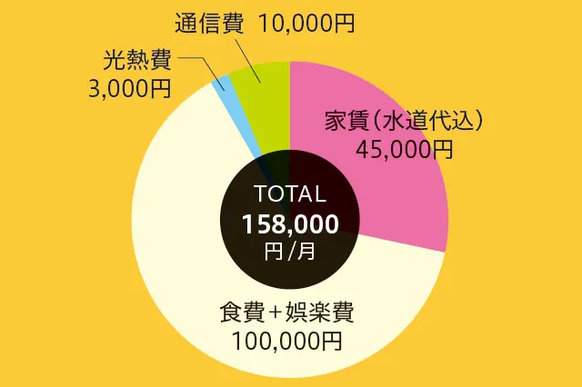 漫画家・じぇんじぇんさんの1ヶ月の生活費。家賃(水道代込):4万5000円、食費+娯楽費:10万円、光熱費:3,000円、通信費:1万円の計15万8000円