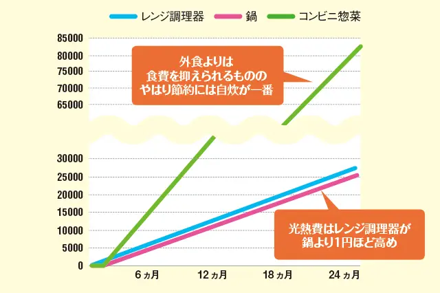 鍋とレンジ調理器、光熱費はほぼ互角