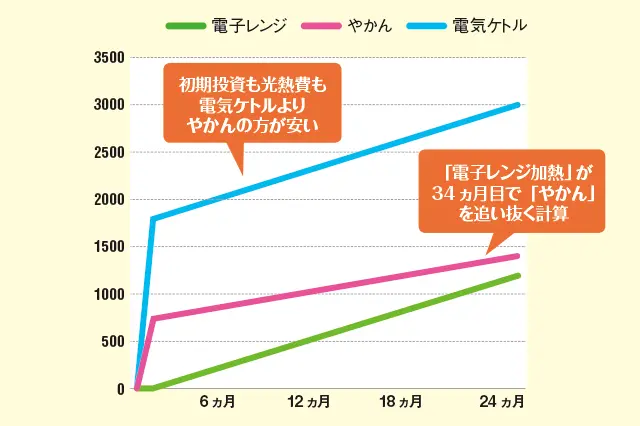 光熱費はやかんが最もお得! 使用頻度量によって検討を
