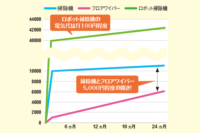 掃除機とフロアワイパー5,000円程度の開き!
