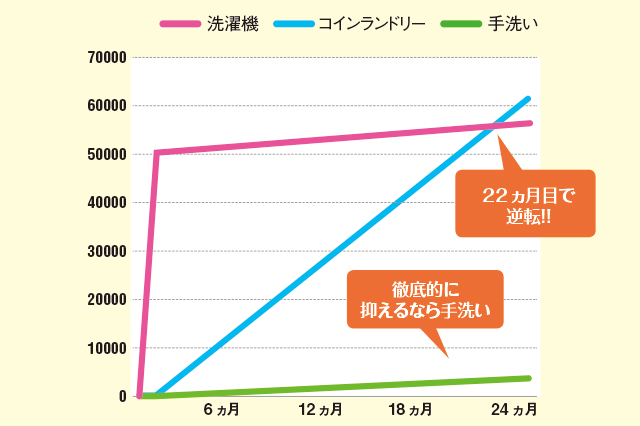 1円でも安く暮らすなら やはり手洗いが最強!
