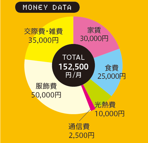 sundayzfantasyさんの一ヶ月の生活費。家賃30,000円、食費25,000円、光熱費10,000円、通信費2,500円、服飾費50,000円、交際費・雑費35,000円の合計152,500円