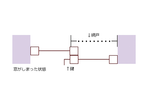 窓から蚊が入ってくるときの、窓サッシと網戸の図解