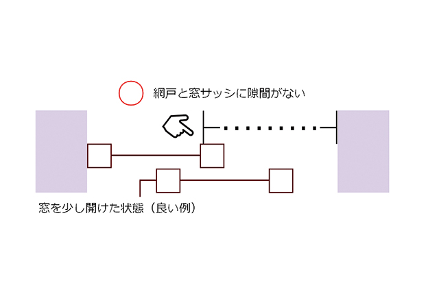 窓から蚊が入ってくるときの、窓サッシと網戸の図解。窓サッシと網戸に隙間ができないように窓を開けると、蚊が入ってこない！